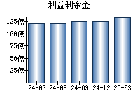 利益剰余金