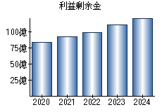 利益剰余金