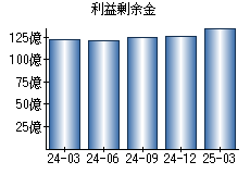 利益剰余金