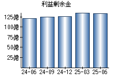 利益剰余金