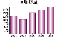 当期純利益