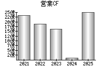 営業活動によるキャッシュフロー