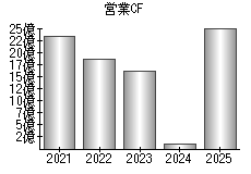 営業活動によるキャッシュフロー