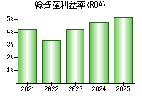 総資産利益率(ROA)