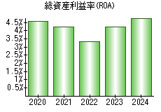 総資産利益率(ROA)