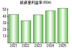 総資産利益率(ROA)