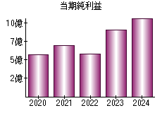 当期純利益
