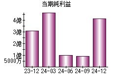当期純利益