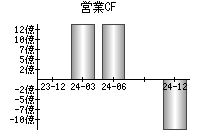 営業活動によるキャッシュフロー