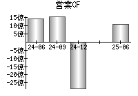 営業活動によるキャッシュフロー