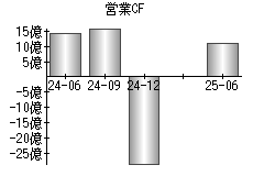 営業活動によるキャッシュフロー