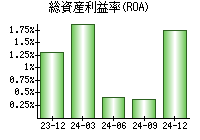 総資産利益率(ROA)