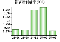 総資産利益率(ROA)