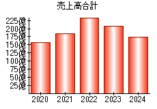 売上高合計