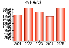 売上高合計