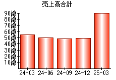 売上高合計
