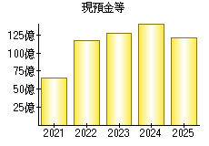 現預金等