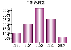 当期純利益