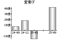 営業活動によるキャッシュフロー