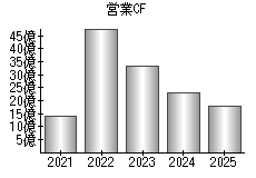 営業活動によるキャッシュフロー