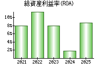総資産利益率(ROA)