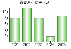 総資産利益率(ROA)