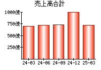 売上高合計