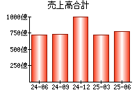 売上高合計