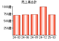 売上高合計