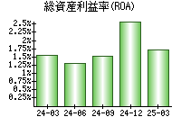 総資産利益率(ROA)