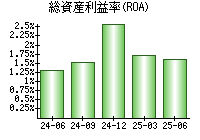 総資産利益率(ROA)