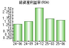 総資産利益率(ROA)