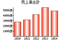 売上高合計