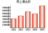 売上高合計