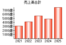 売上高合計