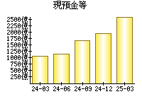 現預金等
