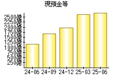 現預金等