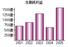 当期純利益