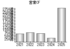 営業活動によるキャッシュフロー