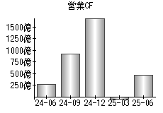 営業活動によるキャッシュフロー