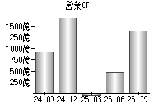 営業活動によるキャッシュフロー