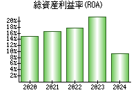 総資産利益率(ROA)