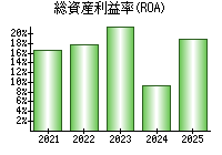 総資産利益率(ROA)
