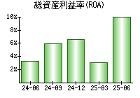 総資産利益率(ROA)