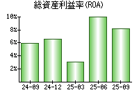 総資産利益率(ROA)