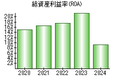 総資産利益率(ROA)