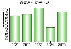 総資産利益率(ROA)