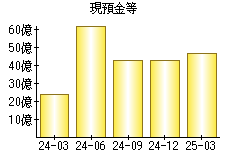現預金等
