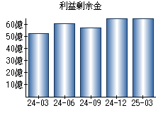 利益剰余金