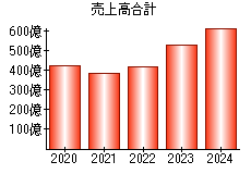 売上高合計